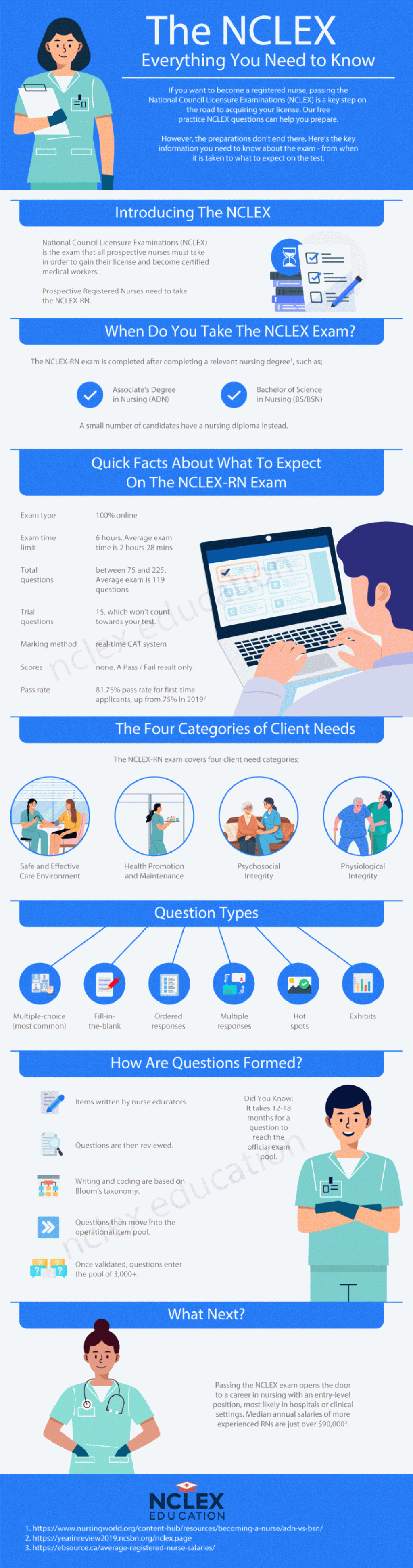 The NCLEX: Everything You Need to Know The NCLEX